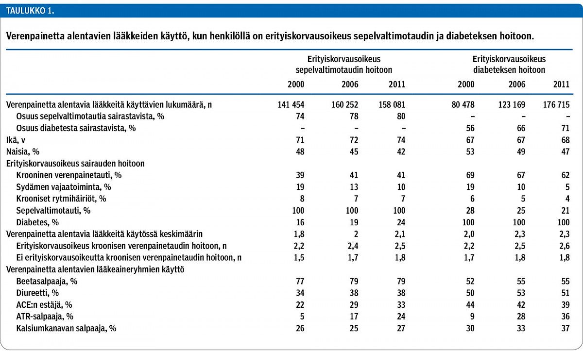 Verenpainetta alentavien lääkkeiden käyttö, kun henkilöllä on erityiskorvausoikeus sepelvaltimotaudin ja diabeteksen hoitoon.