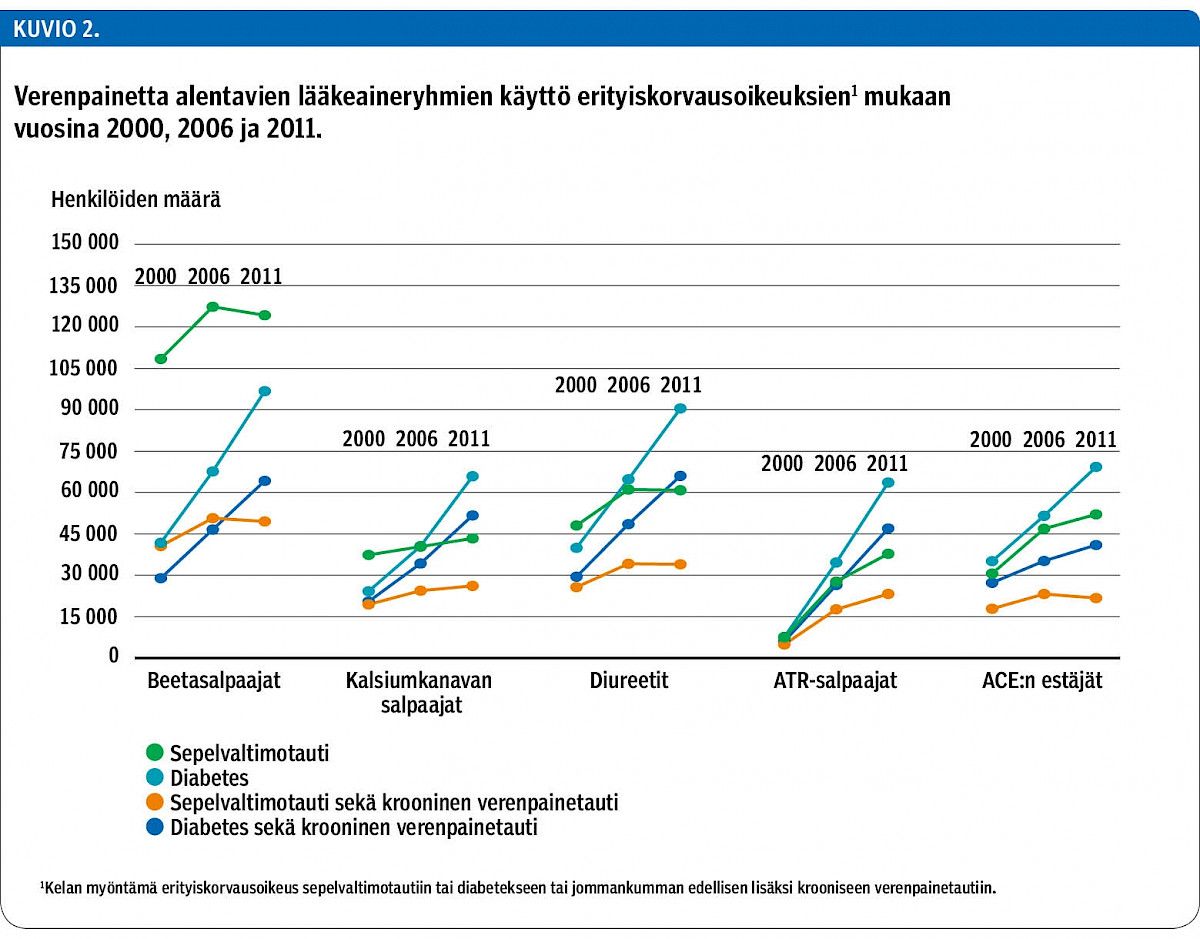 Verenpainetta alentavien lääkeaineryhmien käyttö erityiskorvausoikeuksien1 mukaan vuosina 2000, 2006 ja 2011.