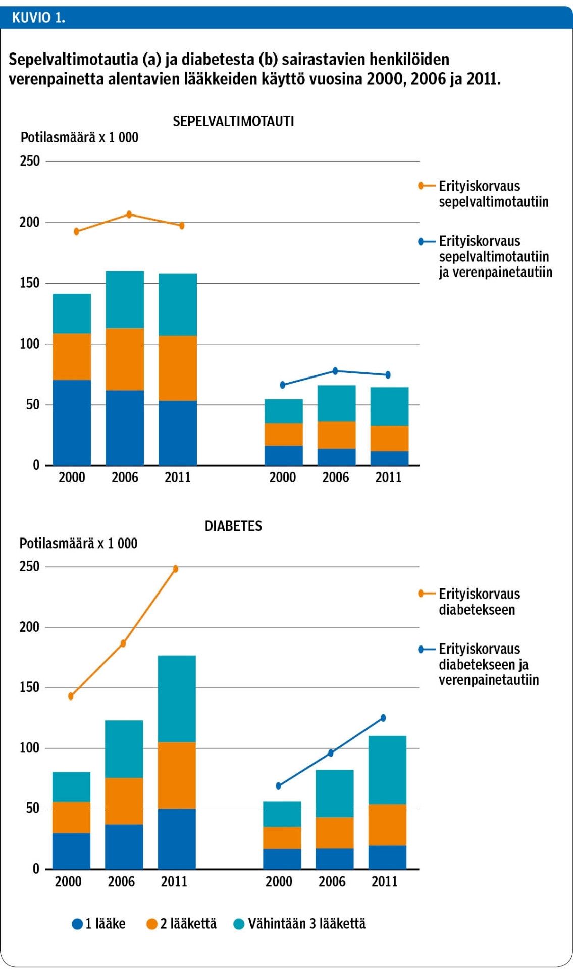 Sepelvaltimotautia (a) ja diabetesta (b) sairastavien henkilöiden verenpainetta alentavien lääkkeiden käyttö vuosina 2000, 2006 ja 2011.