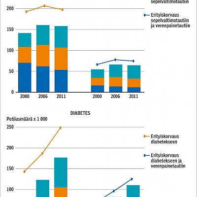 Sepelvaltimotautia sairastavien hypertension hoito vastaa melko hyvin hoitosuosituksia – diabetespotilaiden ei