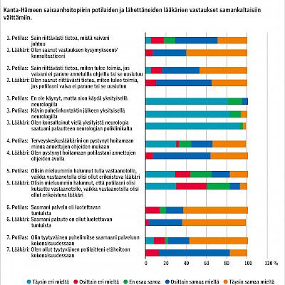 Perusterveydenhuollon lääkäri on tyytyväinen lähetepotilaansa etähoitoon