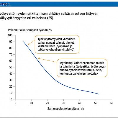 Työhön paluuta voidaan edistää työtä muokkaamalla