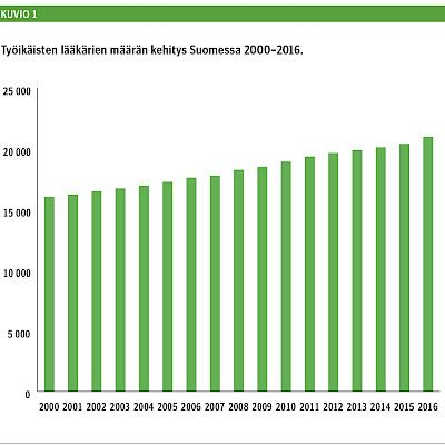 Työikäisiä lääkäreitä lähes 21 000