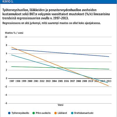 A slower rate of cost growth in occupational health care and the cost of care by age and sex