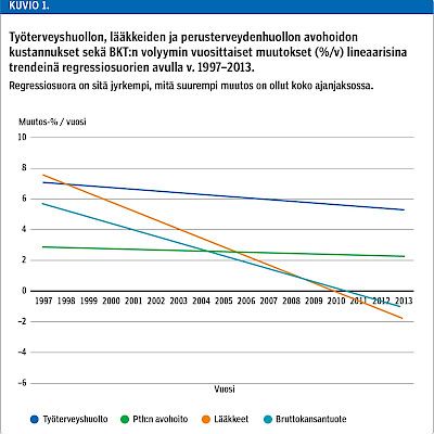 Työterveyshuollon kustannuskehitys