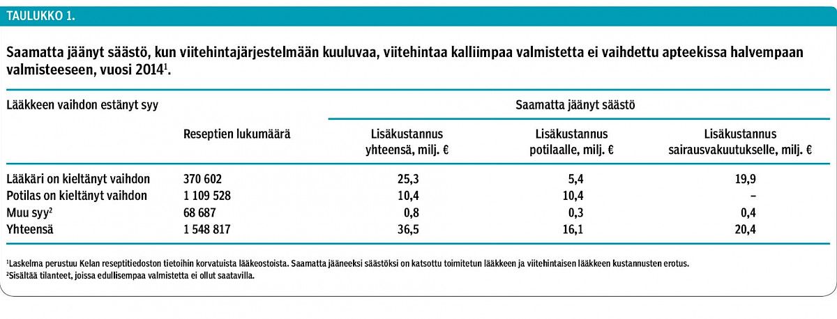 Saamatta jäänyt säästö, kun viitehintajärjestelmään kuuluvaa, viitehintaa kalliimpaa valmistetta ei vaihdettu apteekissa halvempaan valmisteeseen, vuosi 2014<sup>1</sup>.<p/><p/>