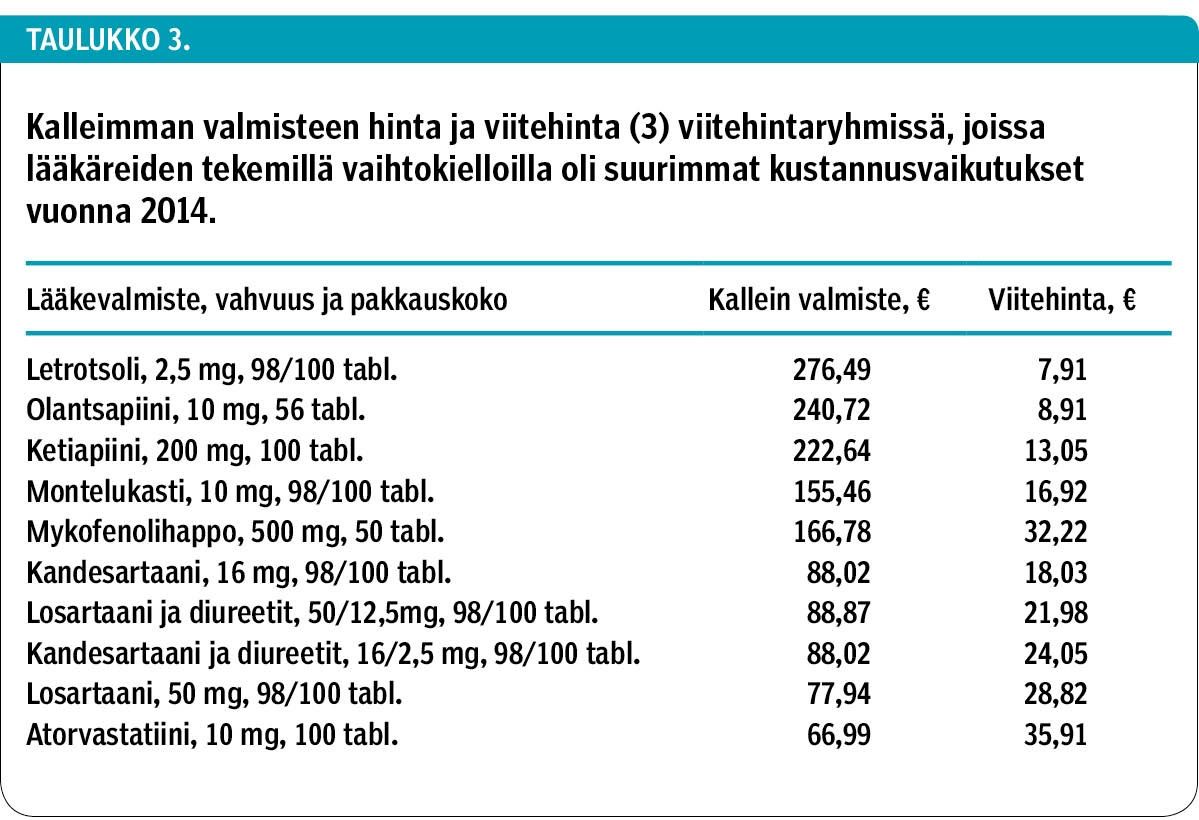 Kalleimman valmisteen hinta ja viitehinta (3) viitehintaryhmissä, joissa lääkäreiden tekemillä vaihtokielloilla oli suurimmat kustannusvaikutukset vuonna 2014.