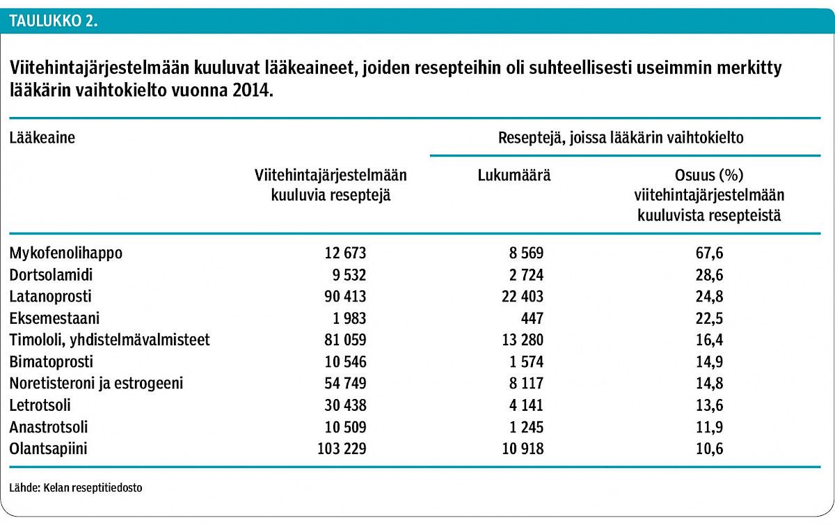 Viitehintajärjestelmään kuuluvat lääkeaineet, joiden resepteihin oli suhteellisesti useimmin merkitty lääkärin vaihtokielto vuonna 2014.<p/>