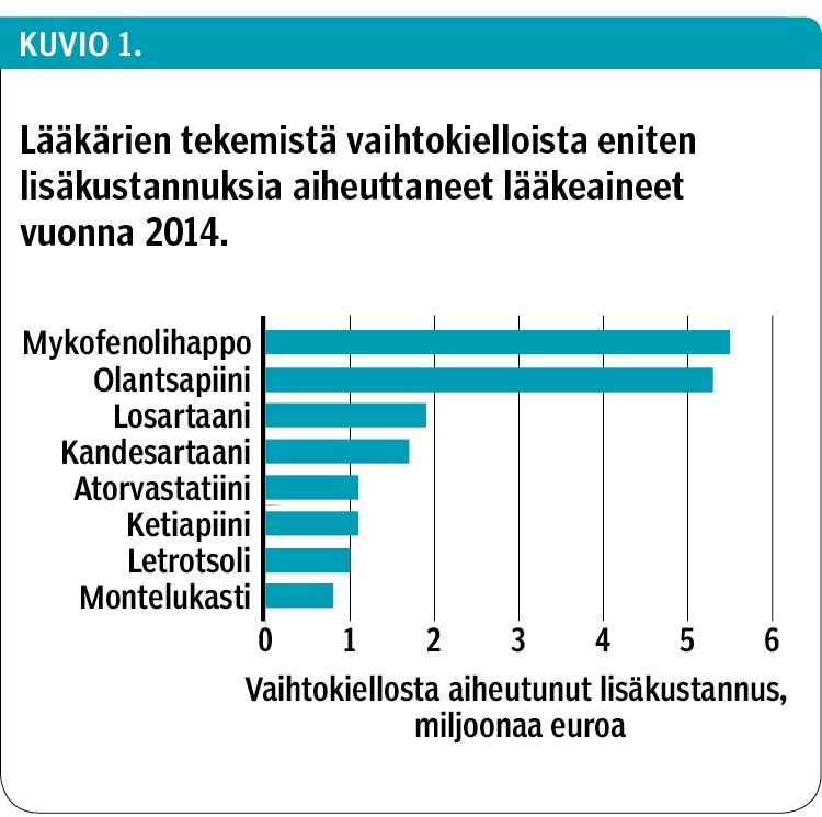 Lääkärien tekemistä vaihtokielloista eniten lisäkustannuksia aiheuttaneet lääkeaineet vuonna 2014.<p/>