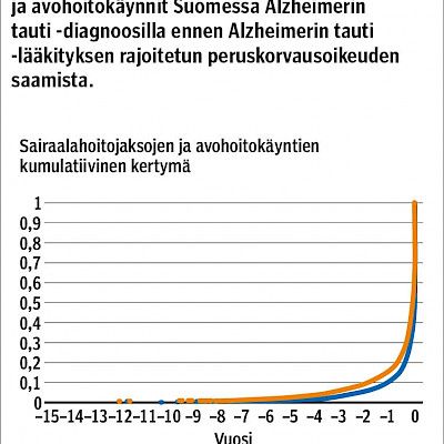 Muistisairauksista aiheutuva erikoissairaanhoito ennen Alzheimerin taudin lääkekorvausoikeutta