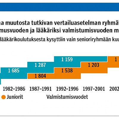 Lääkäri 2013 Erikoistuvien lääkärien hallinto- ja johtamiskoulutuksen muutokset näkyvät myönteisesti