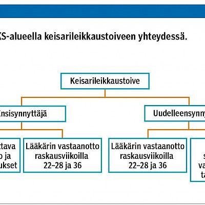 Kun synnyttäjä toivoo keisarileikkausta
