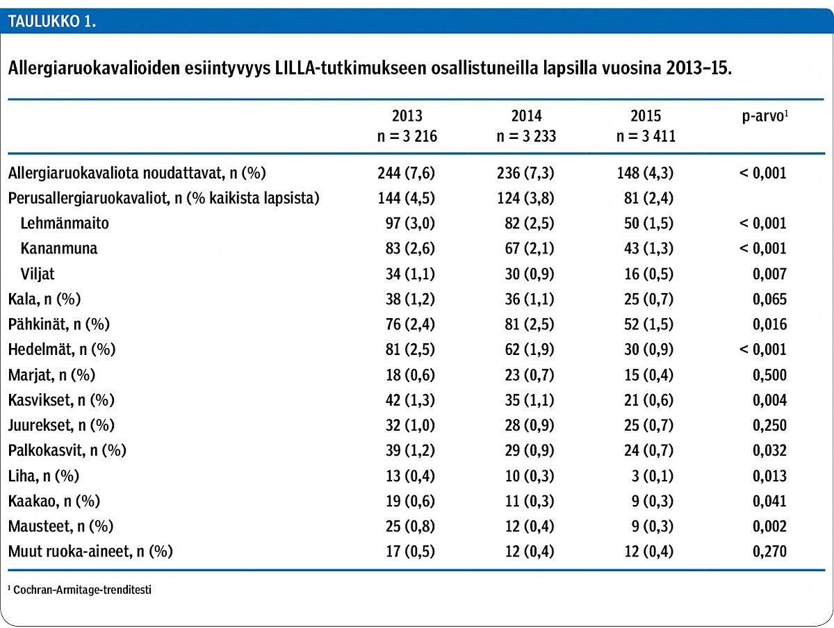 Allergiaruokavalioiden esiintyvyys LILLA-tutkimukseen osallistuneilla lapsilla vuosina 2013–15.