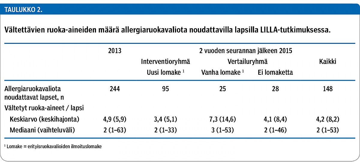 Vältettävien ruoka-aineiden määrä allergiaruokavaliota noudattavilla lapsilla LILLA-tutkimuksessa.