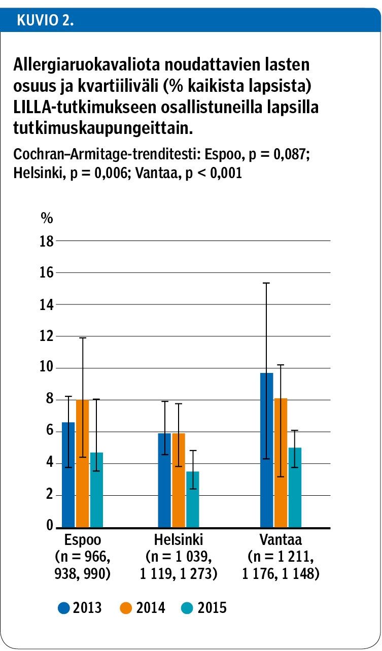 Allergiaruokavaliota noudattavien lasten osuus ja kvartiiliväli (% kaikista lapsista) LILLA-tutkimukseen osallistuneilla lapsilla tutkimuskaupungeittain.