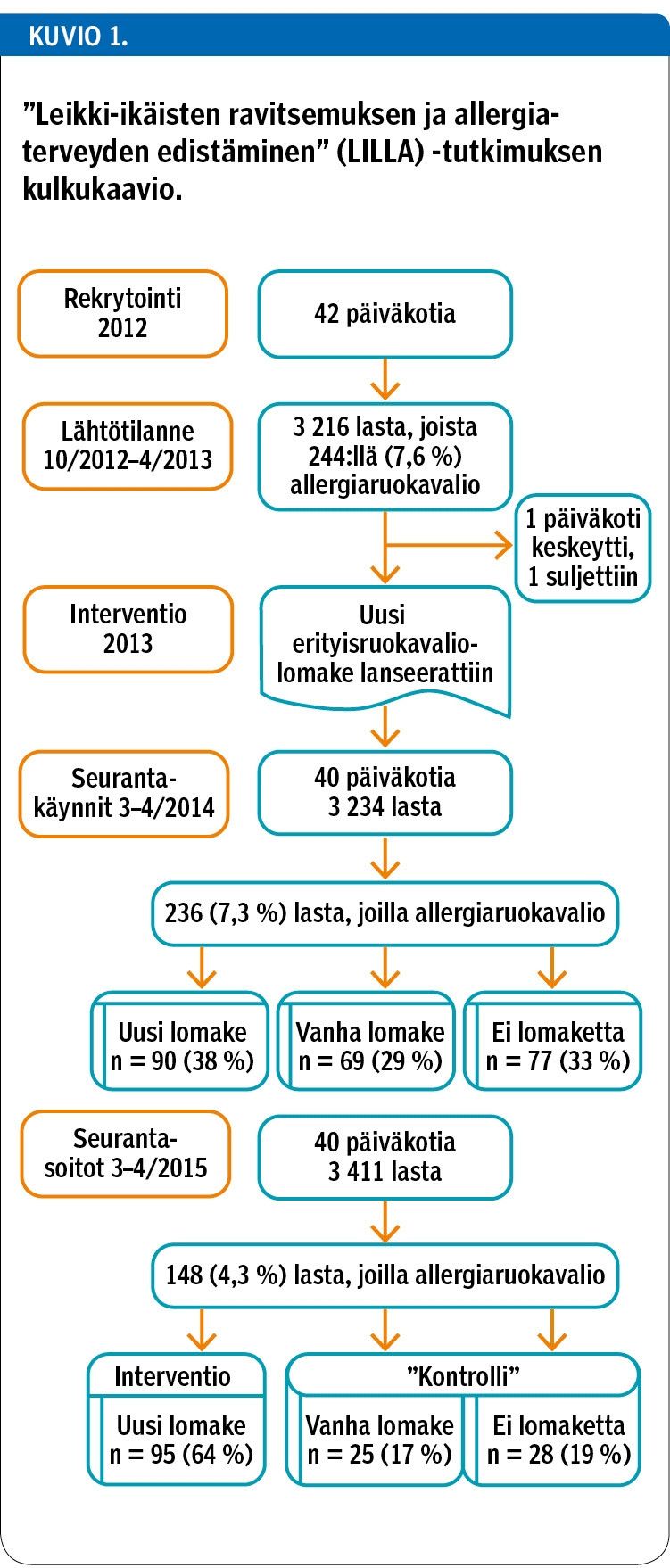 ”Leikki-ikäisten ravitsemuksen ja allergia­terveyden edistäminen” (LILLA) -tutkimuksen kulkukaavio.