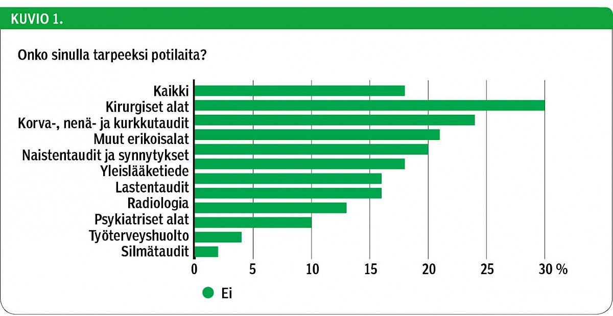Onko sinulla tarpeeksi potilaita?