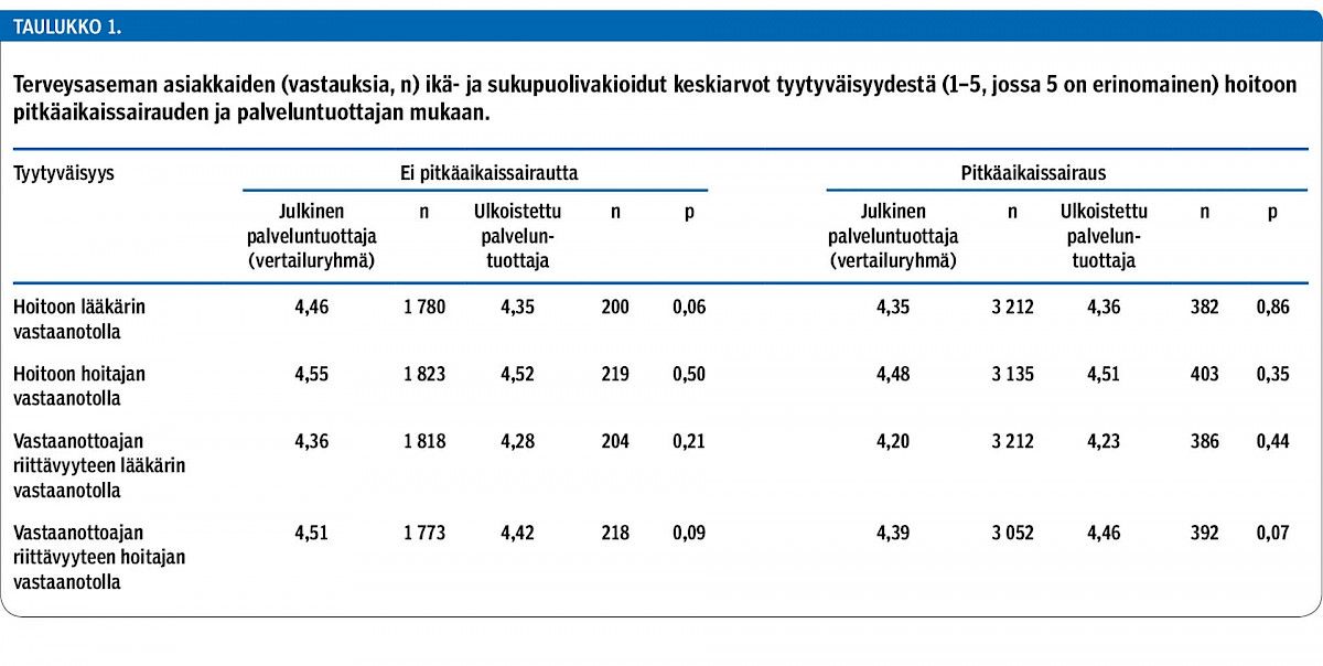 Terveysaseman asiakkaiden (vastauksia, n) ikä- ja sukupuolivakioidut keskiarvot tyytyväisyydestä (1–5, jossa 5 on erinomainen) hoitoon pitkäaikaissairauden ja palveluntuottajan mukaan.<p/>