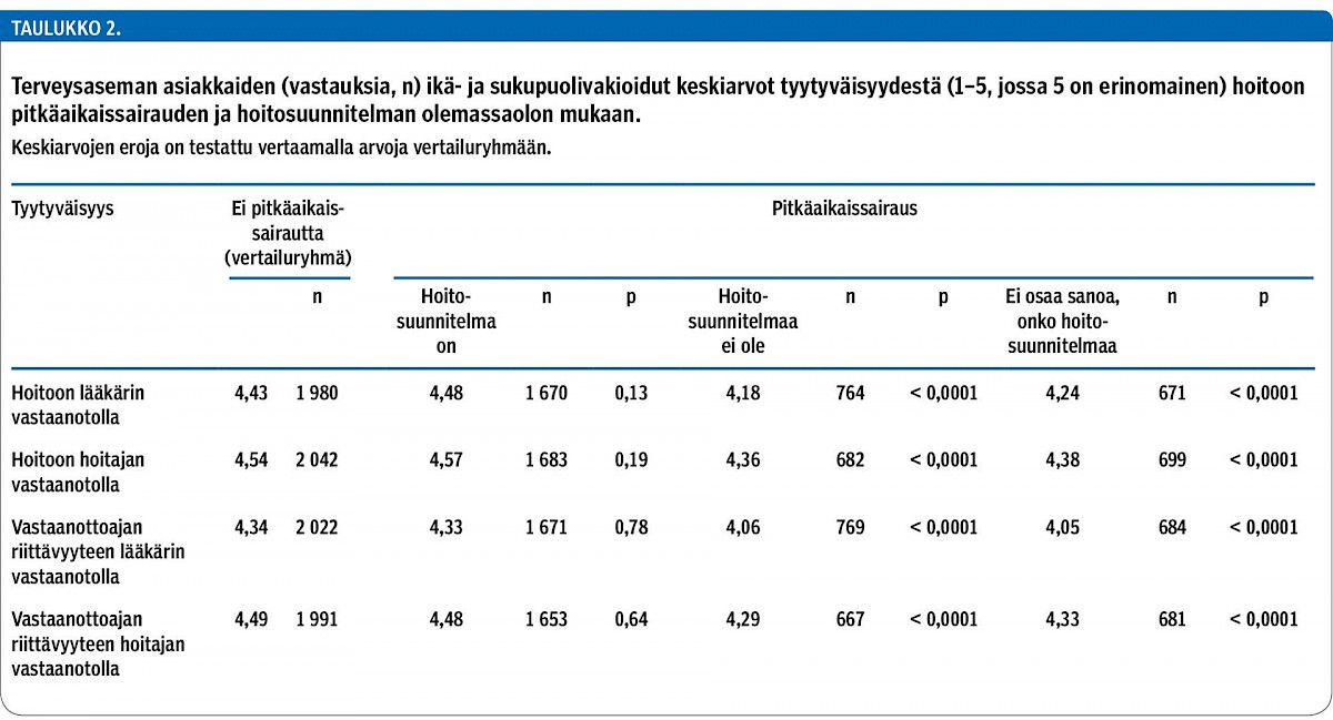 Terveysaseman asiakkaiden (vastauksia, n) ikä- ja sukupuolivakioidut keskiarvot tyytyväisyydestä (1–5, jossa 5 on erinomainen) hoitoon pitkäaikaissairauden ja hoitosuunnitelman olemassaolon mukaan.<p/>
