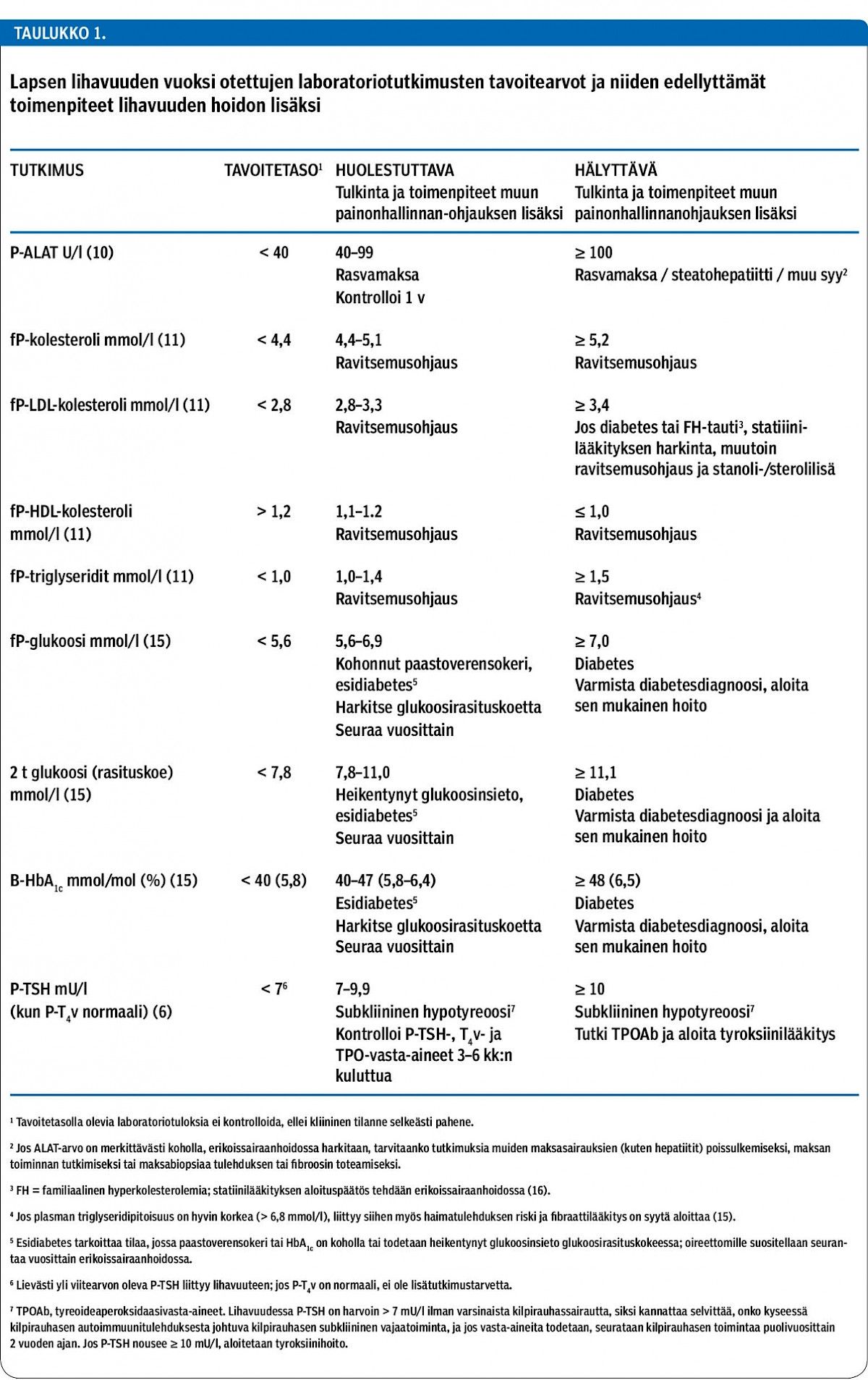 Lapsen lihavuuden vuoksi otettujen laboratoriotutkimusten tavoitearvot ja niiden edellyttämät toimenpiteet lihavuuden hoidon lisäksi<p/>