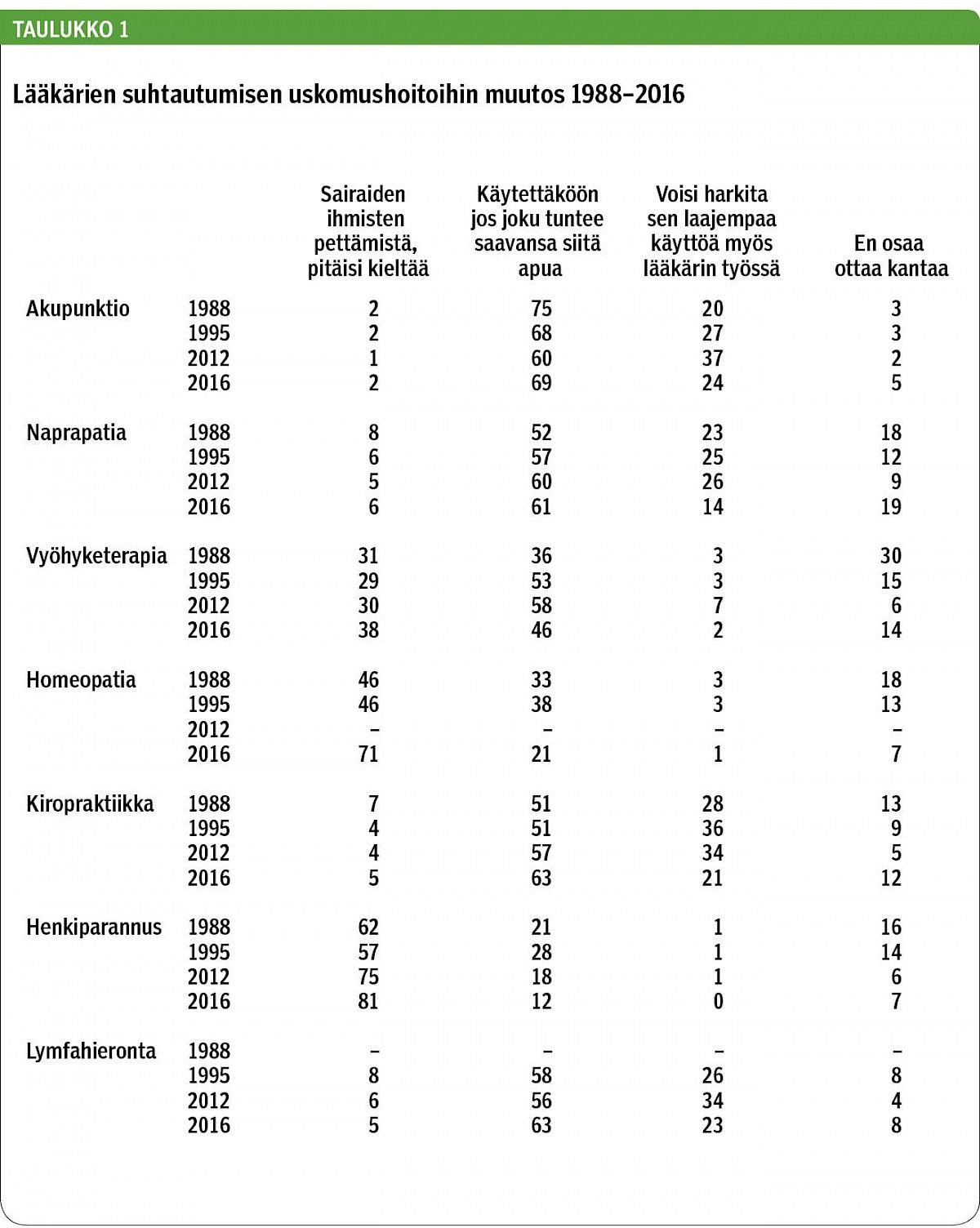 Taulukko 1
Lääkärien suhtautumisen uskomushoitoihin muutos 1988–2016<p/>