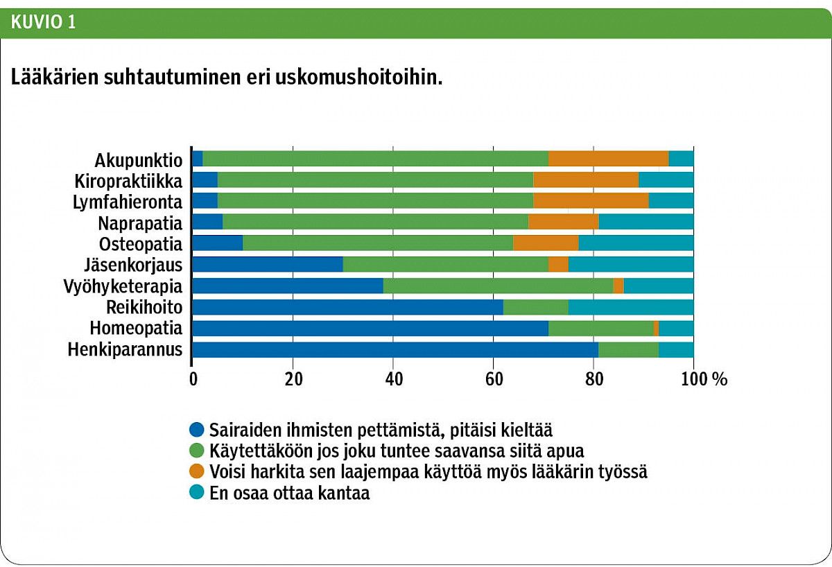 Lääkärien suhtautuminen eri uskomushoitoihin.<p/>