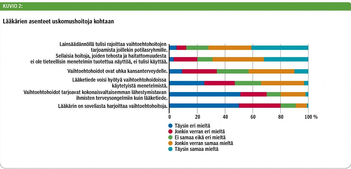 Lääkärien asenteet uskomushoitoja kohtaan<p/>