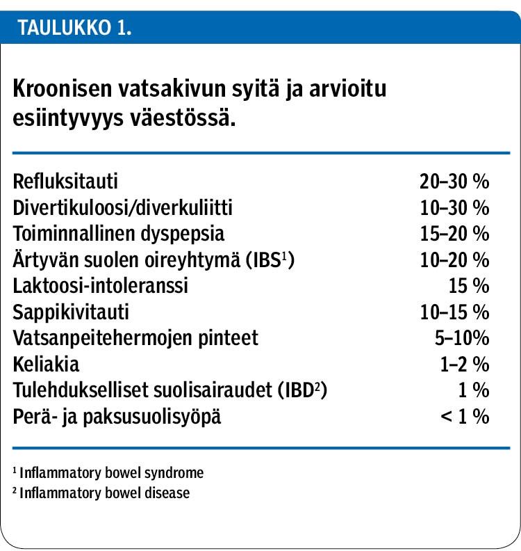 Kroonisen vatsakivun syitä ja arvioitu esiintyvyys väestössä.