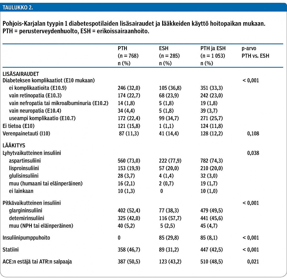 Pohjois-Karjalan tyypin 1 diabetespotilaiden lisäsairaudet ja lääkkeiden käyttö hoitopaikan mukaan. PTH = perusterveydenhuolto, ESH = erikoissairaanhoito.<p/>