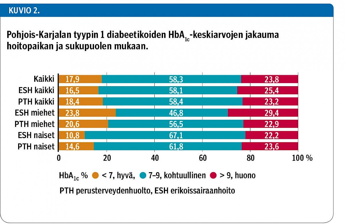 Pohjois-Karjalan tyypin 1 diabeetikoiden HbA1c-keskiarvojen jakauma hoitopaikan ja sukupuolen mukaan.<p/>