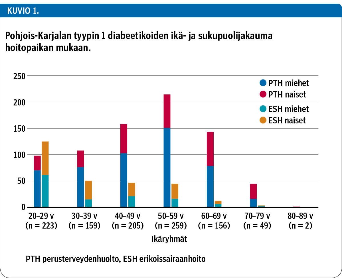 Pohjois-Karjalan tyypin 1 diabeetikoiden ikä- ja sukupuolijakauma hoitopaikan mukaan.