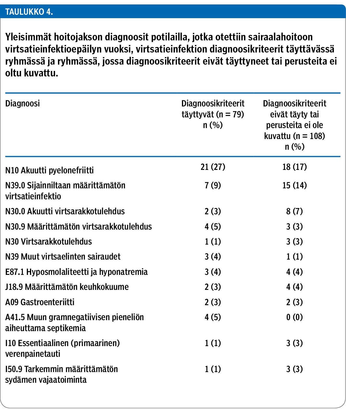 Yleisimmät hoitojakson diagnoosit potilailla, jotka otettiin sairaalahoitoon virtsatieinfektioepäilyn vuoksi, virtsatieinfektion diagnoosikriteerit täyttävässä ryhmässä ja ryhmässä, jossa diagnoosikriteerit eivät täyttyneet tai perusteita ei oltu kuvattu.<p/>