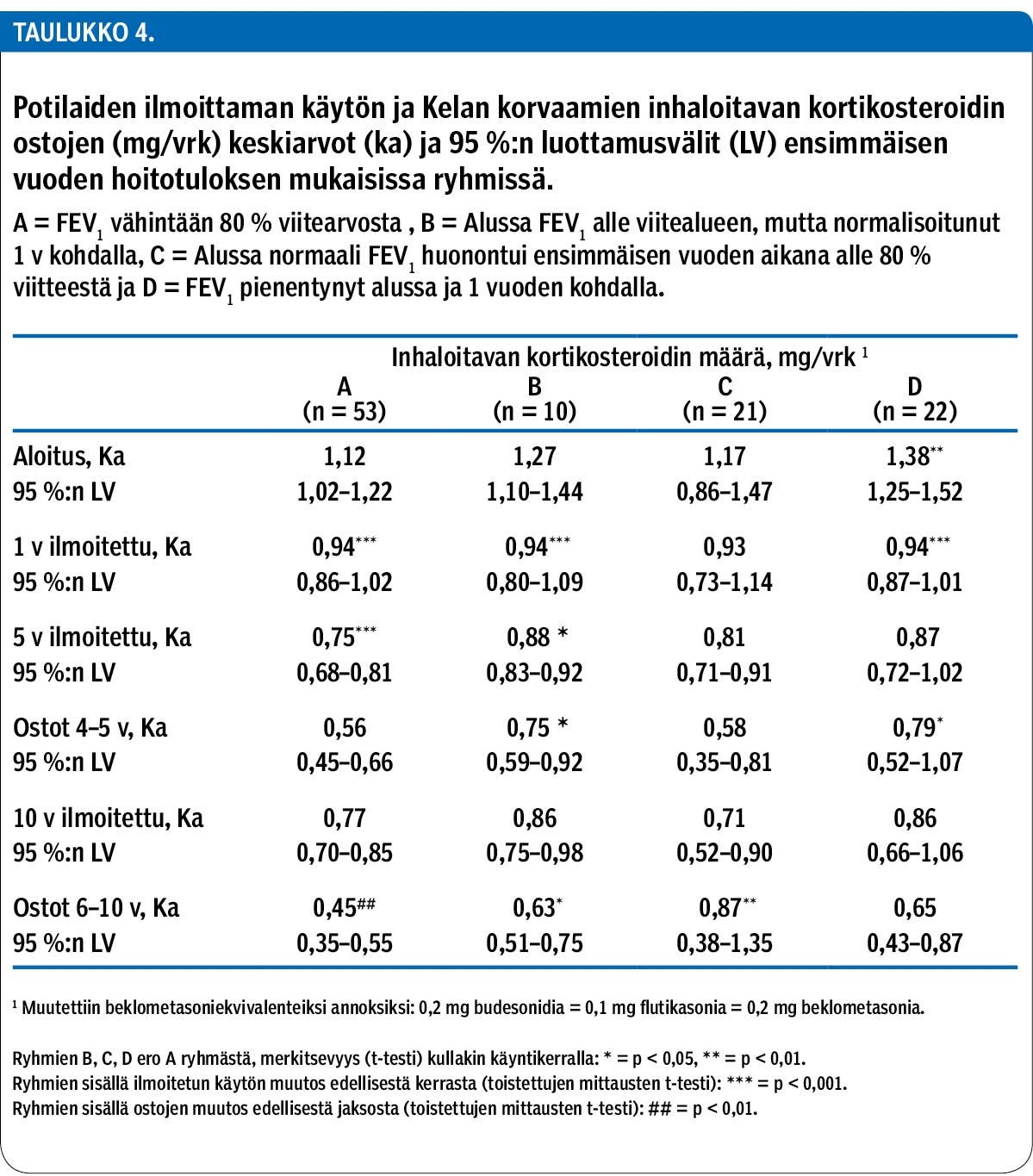 Potilaiden ilmoittaman käytön ja Kelan korvaamien inhaloitavan kortikosteroidin ostojen (mg/vrk) keskiarvot (ka) ja 95 %:n luottamusvälit (LV) ensimmäisen vuoden hoitotuloksen mukaisissa ryhmissä.