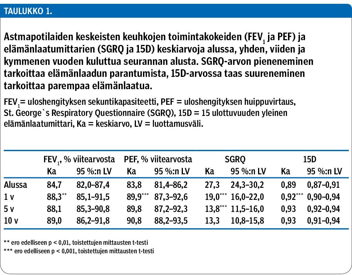 Astmapotilaiden keskeisten keuhkojen toimintakokeiden (FEV1 ja PEF) ja elämänlaatumittarien (SGRQ ja 15D) keskiarvoja alussa, yhden, viiden ja kymmenen vuoden kuluttua seurannan alusta. SGRQ-arvon pieneneminen tarkoittaa elämänlaadun parantumista, 15D-arvossa taas suureneminen tarkoittaa parempaa elämänlaatua.