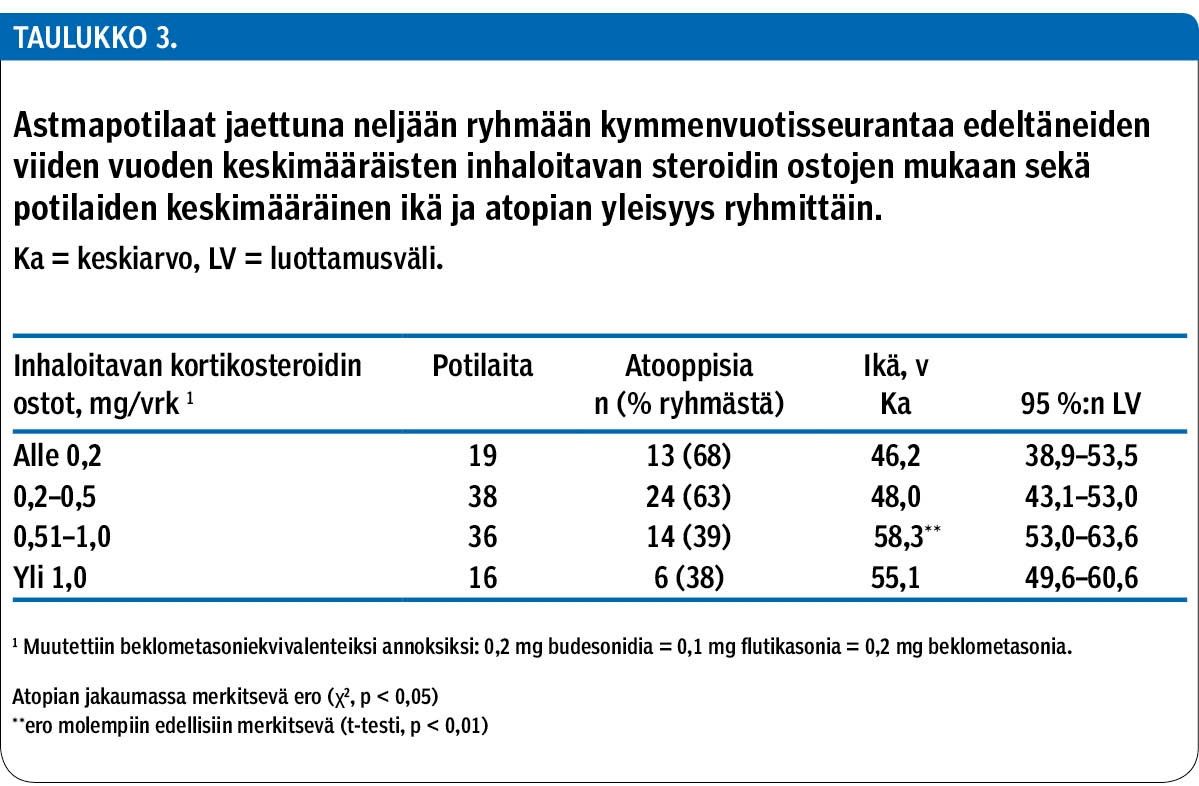 Astmapotilaat jaettuna neljään ryhmään kymmenvuotisseurantaa edeltäneiden viiden vuoden keskimääräisten inhaloitavan steroidin ostojen mukaan sekä potilaiden keskimääräinen ikä ja atopian yleisyys ryhmittäin.