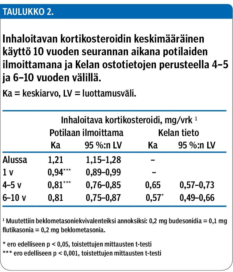 Inhaloitavan kortikosteroidin keskimääräinen käyttö 10 vuoden seurannan aikana potilaiden ilmoittamana ja Kelan ostotietojen perusteella 4–5 ja 6–10 vuoden välillä.