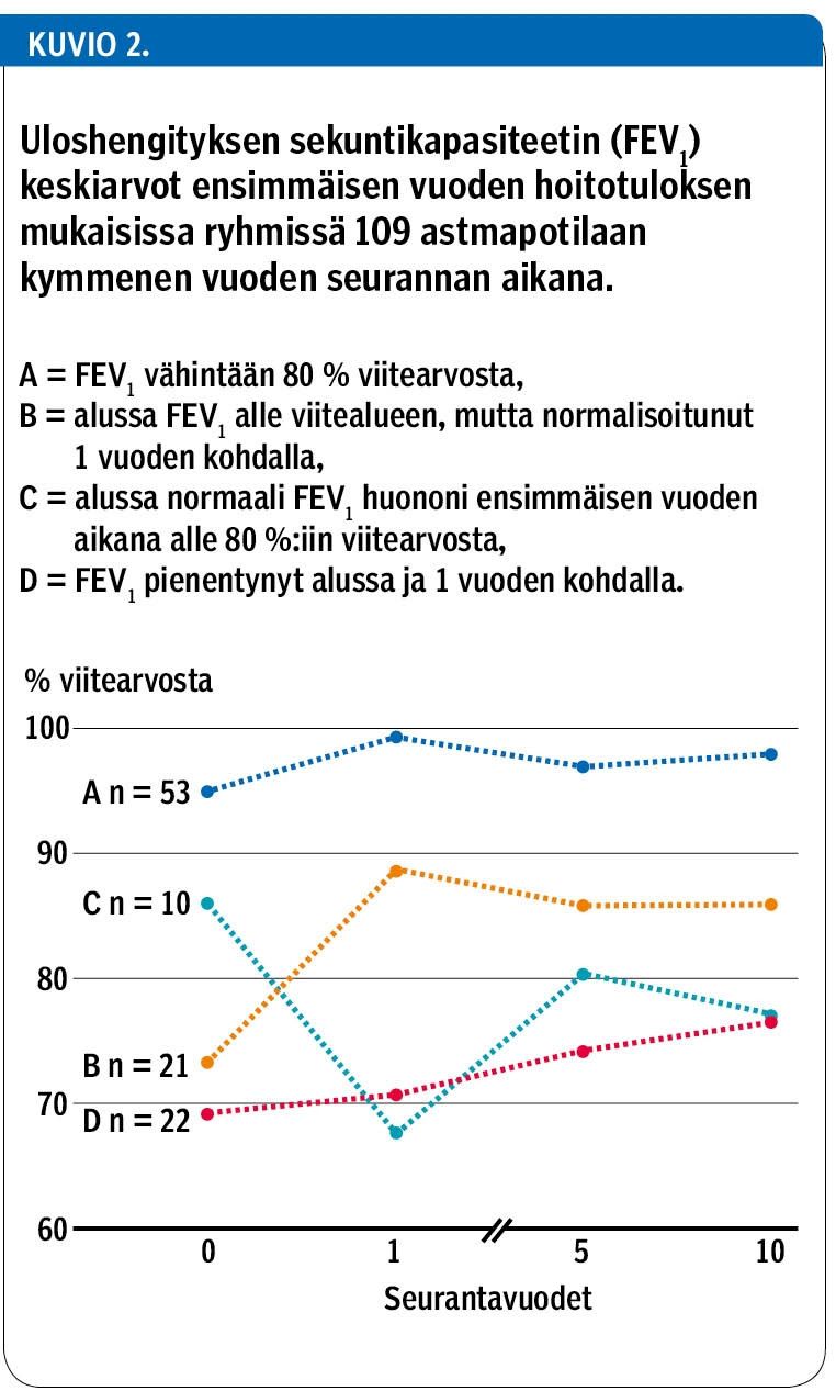 Uloshengityksen sekuntikapasiteetin (FEV<sub>1</sub>) keskiarvot ensimmäisen vuoden hoitotuloksen mukaisissa ryhmissä 109 astmapotilaan kymmenen vuoden seurannan aikana.