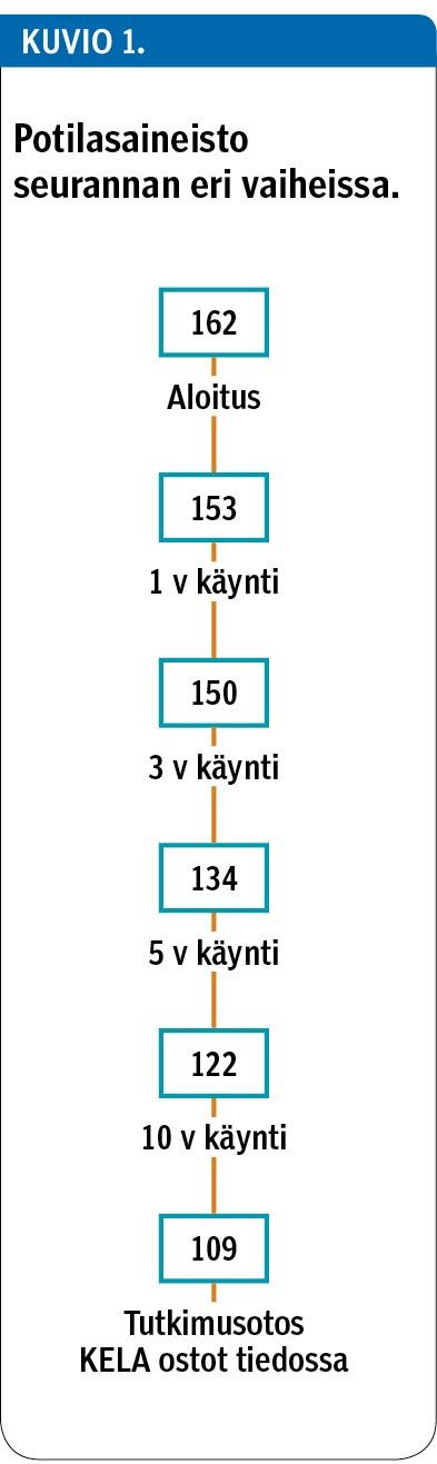 Potilasaineisto seurannan eri vaiheissa.