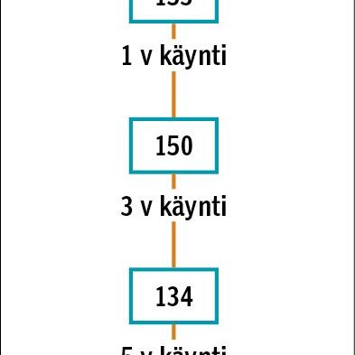 Ratkaiseeko ensimmäisen vuoden hoitotulos astmapotilaan pitkäaikaisennusteen?