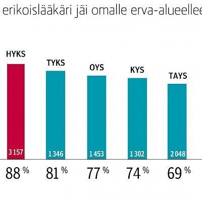 Jopa joka viides uusi erikoislääkäri suuntaa etelään