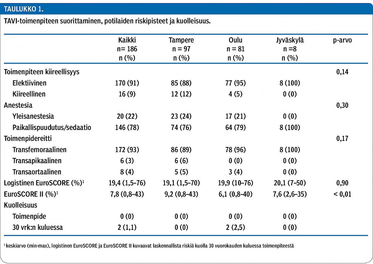 <p/>TAVI-toimenpiteen suorittaminen, potilaiden riskipisteet ja kuolleisuus.