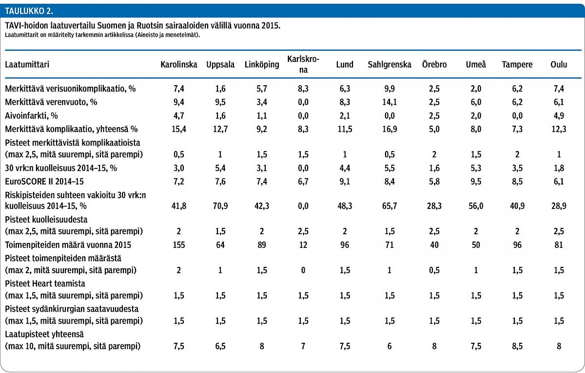 TAVI-hoidon laatuvertailu Suomen ja Ruotsin sairaaloiden välillä vuonna 2015.