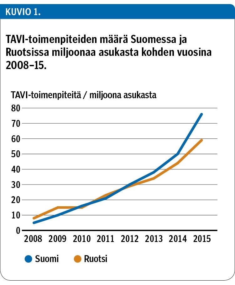 TAVI-toimenpiteiden määrä Suomessa ja Ruotsissa miljoonaa asukasta kohden vuosina 2008–15.<p/>