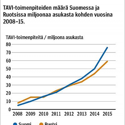 Outcomes of transcatheter aortic valve implantation in Finland and benchmarking between Finland and Sweden