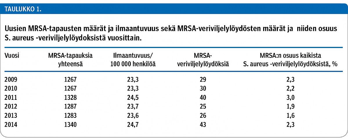 Uusien MRSA-tapausten määrät ja ilmaantuvuus sekä MRSA-veriviljelylöydösten määrät ja niiden osuus S. aureus -veriviljelylöydoksistä vuosittain.<p/>