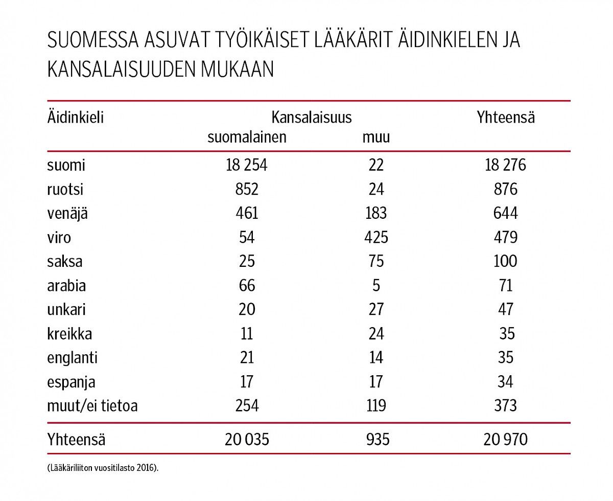 Suomessa asuvat työikäiset lääkärit äidinkielen ja kansalaisuuden mukaan
