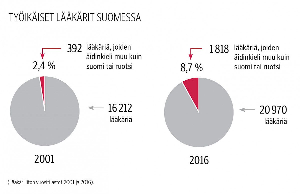 Työikäiset lääkärit Suomessa