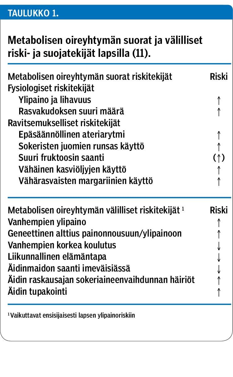 Metabolisen oireyhtymän suorat ja välilliset ­riski- ja suojatekijät lapsilla (11).