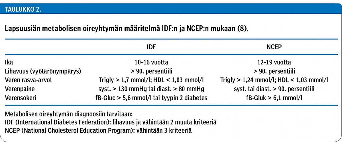 Lapsuusiän metabolisen oireyhtymän määritelmä IDF:n ja NCEP:n mukaan (8).