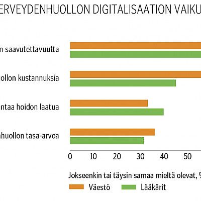 Väestö ja lääkärit toiveikkaita digitalisaation suhteen